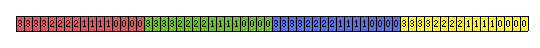 Chunky buffer format with repeated bits, showing four consecutive pixels