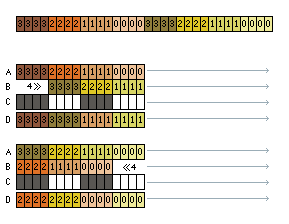 Swapping groups of 4 bits, resulting in two bit indices per word