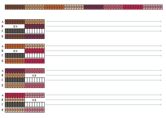 Swapping groups of 8 bits, while copying to destination bitplanes